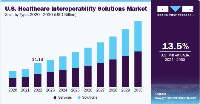 us-healthcare-interoperability-solutions-market