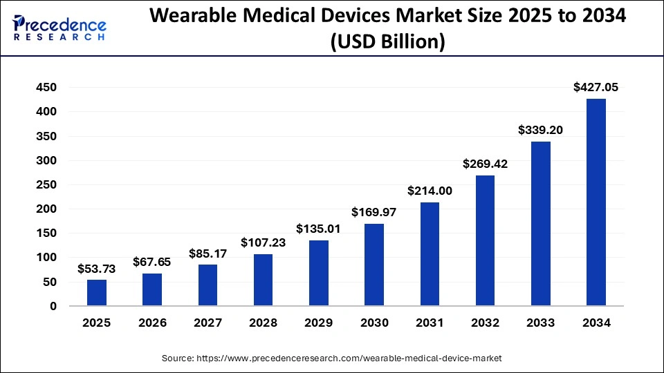wearable-medical-devices-market-size
