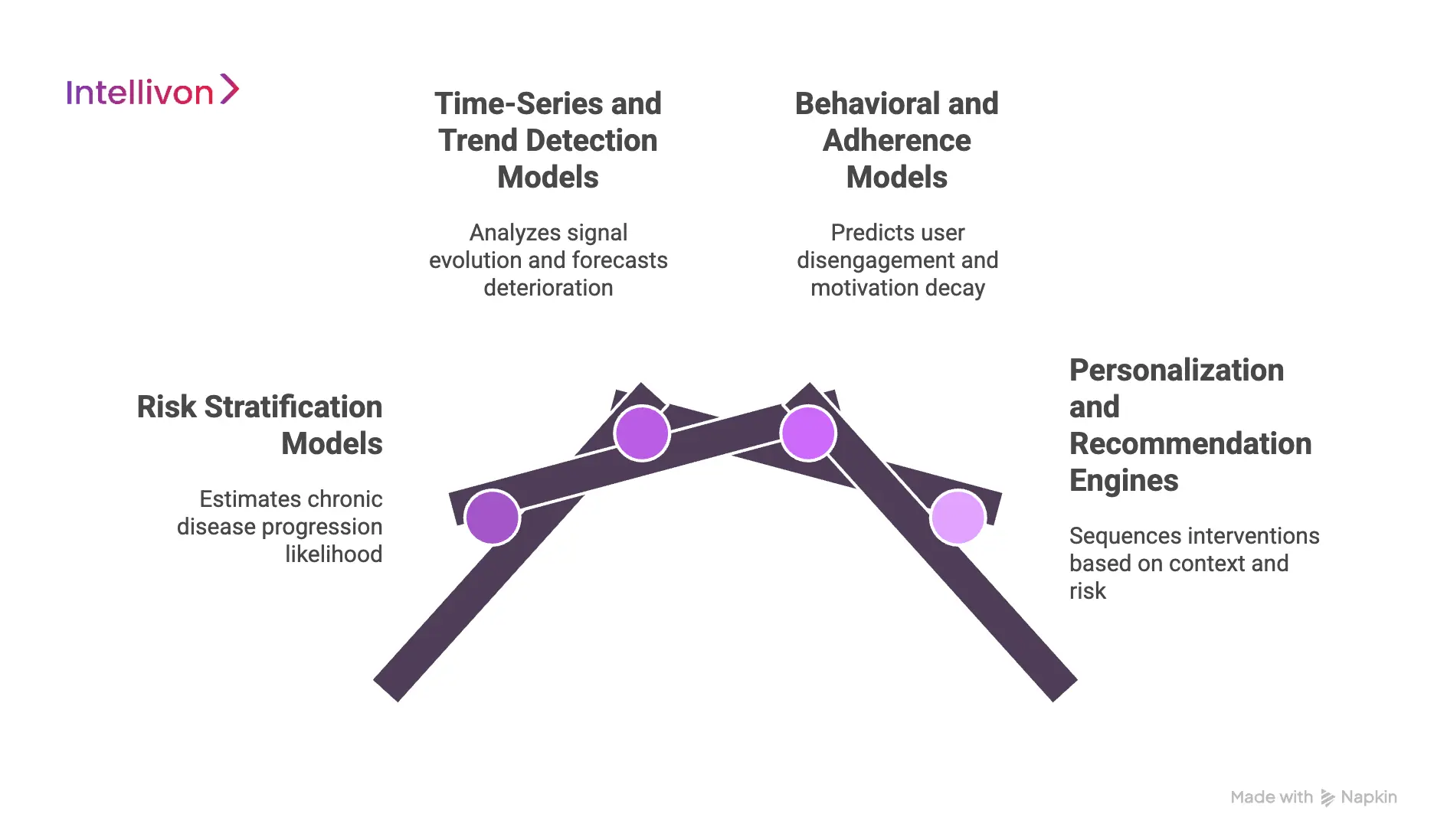 AI Models Powering Preventive Healthcare Apps