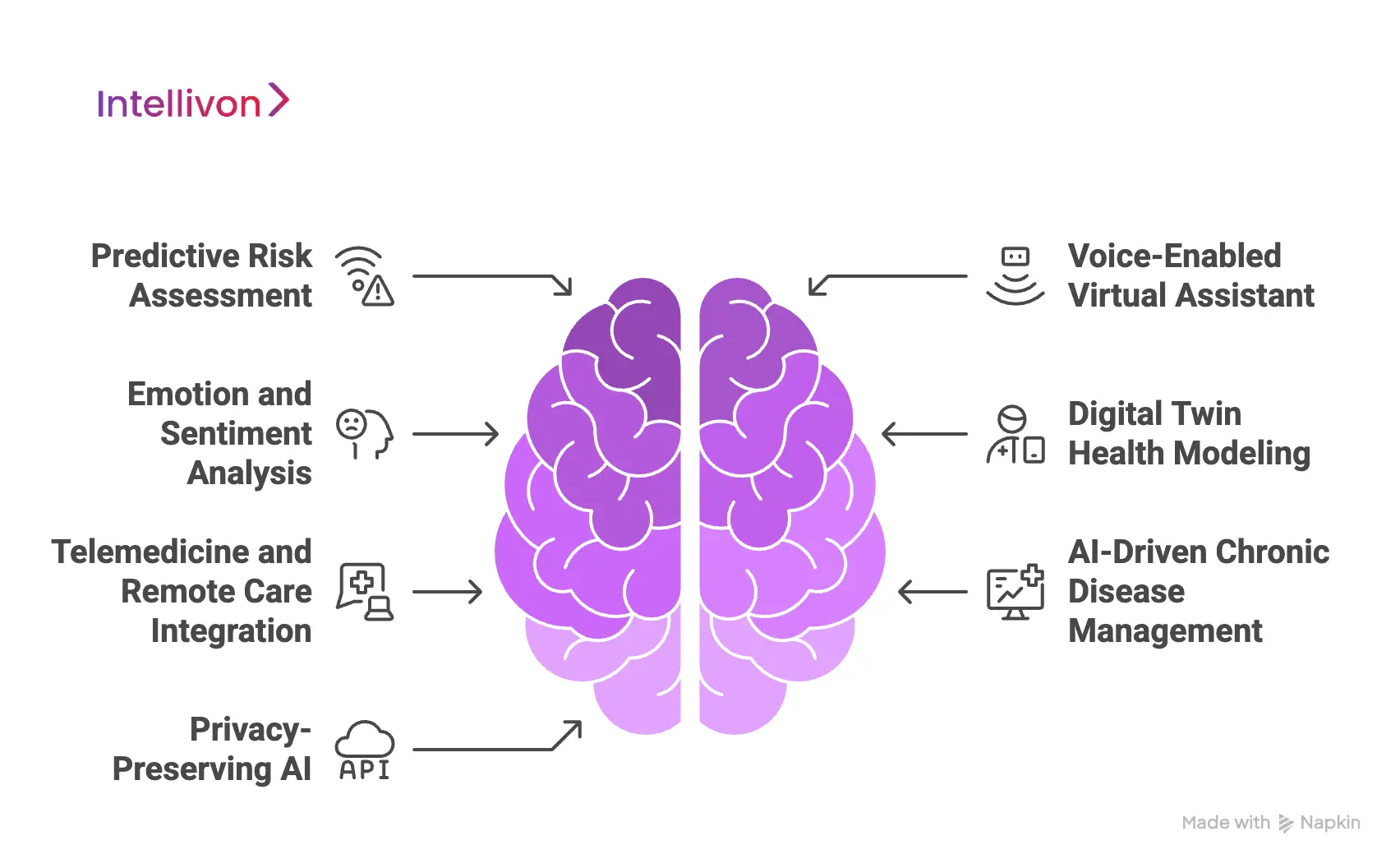 Advanced AI-Powered Features Of A Health Companion App