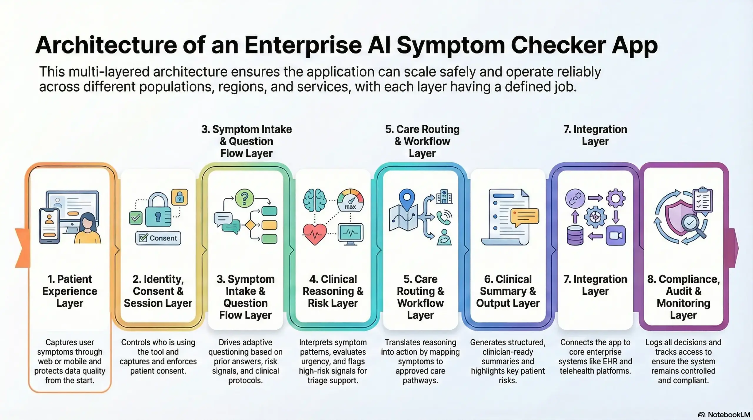 Architecture Of An Enterprise AI Symptom Checker App