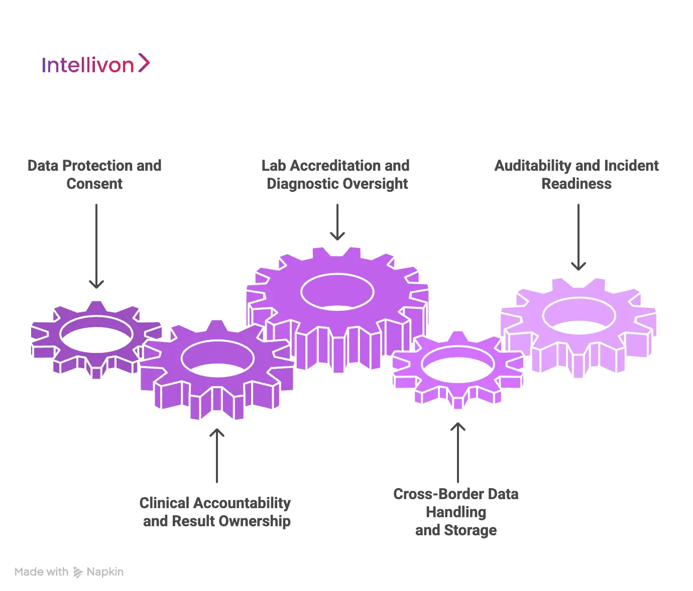Compliance & Regulatory Considerations Of This Integration