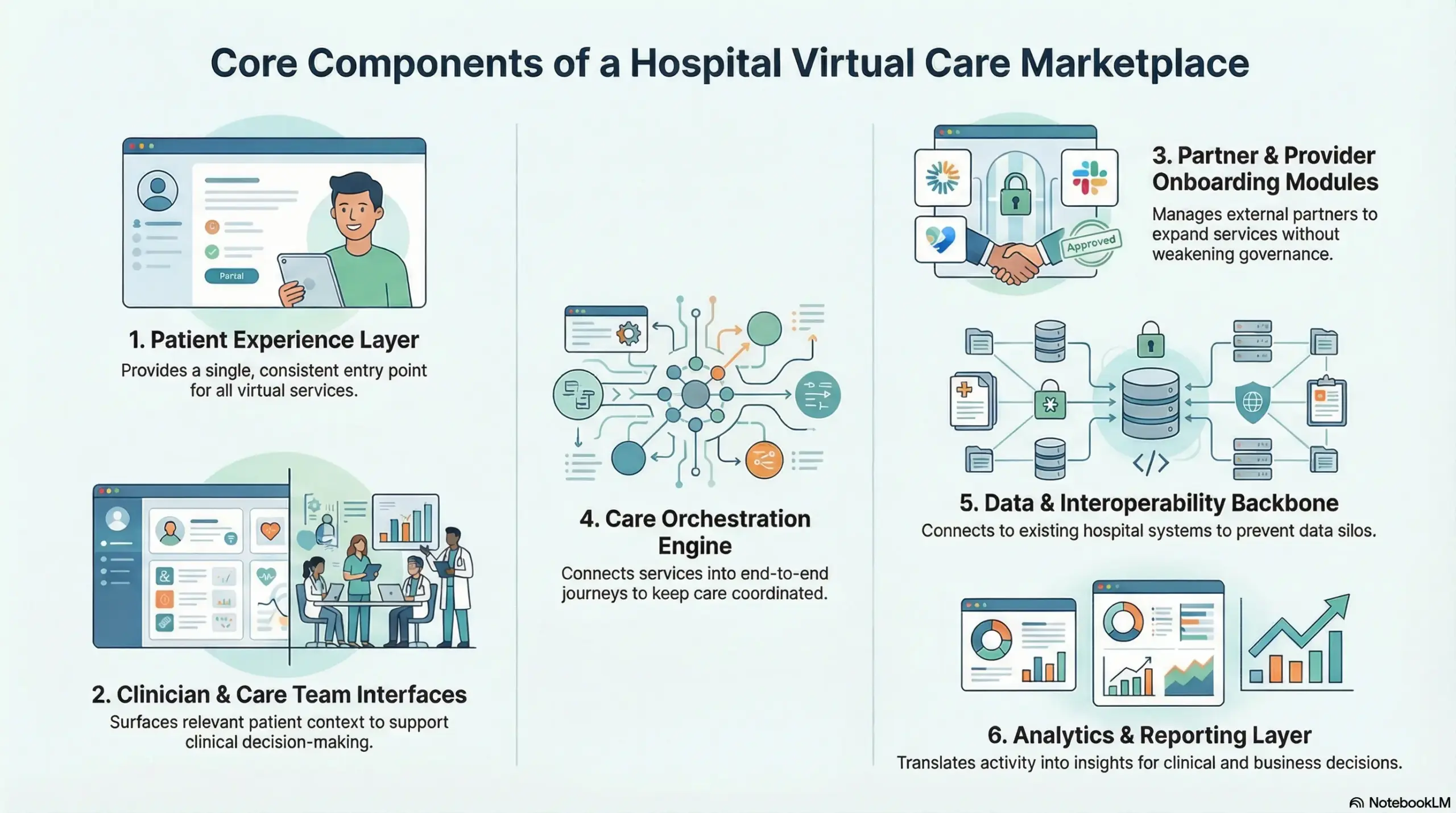 Core Components Of A Hospital Virtual Care Marketplace