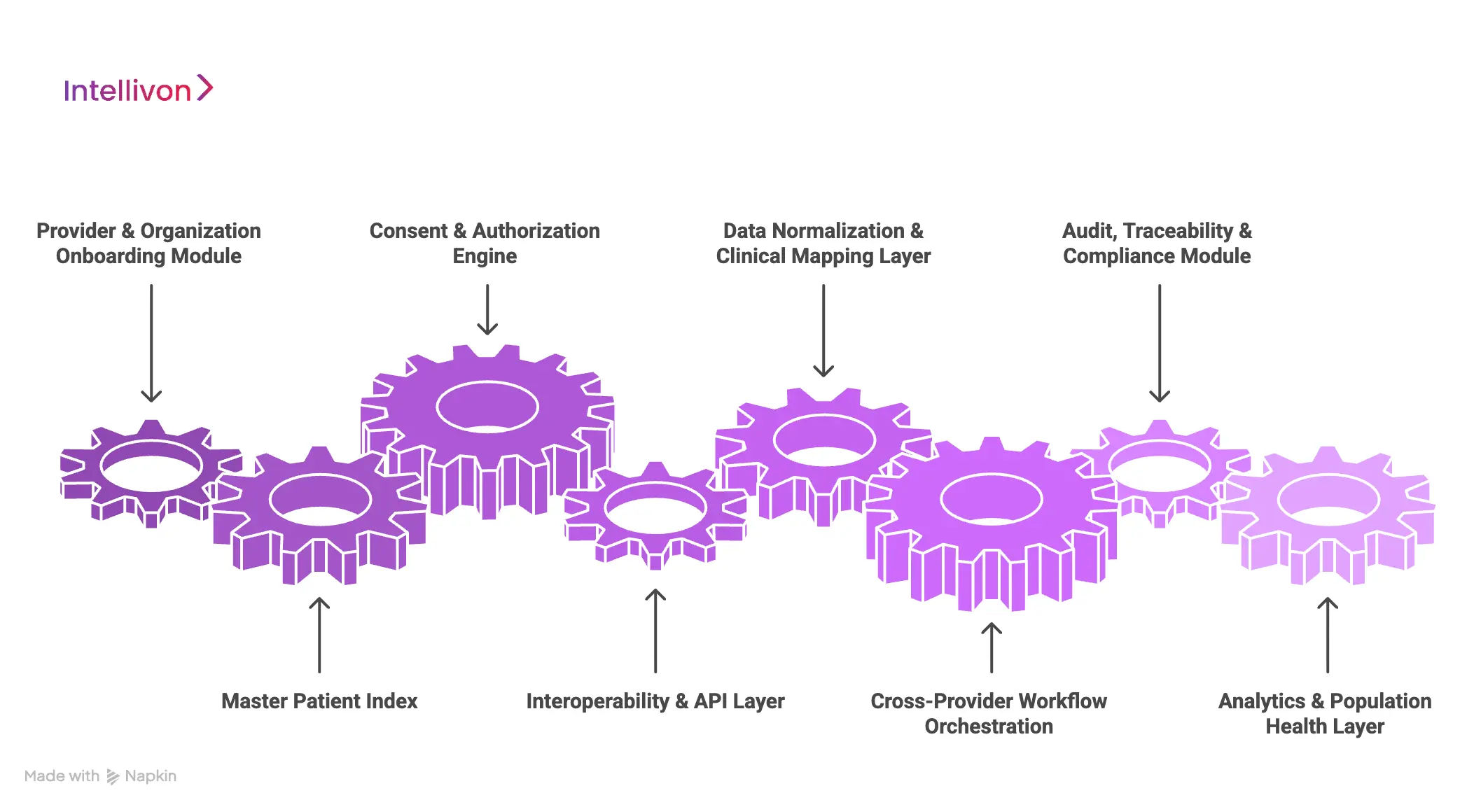 Core Features of a Cross-Provider HIE Platform