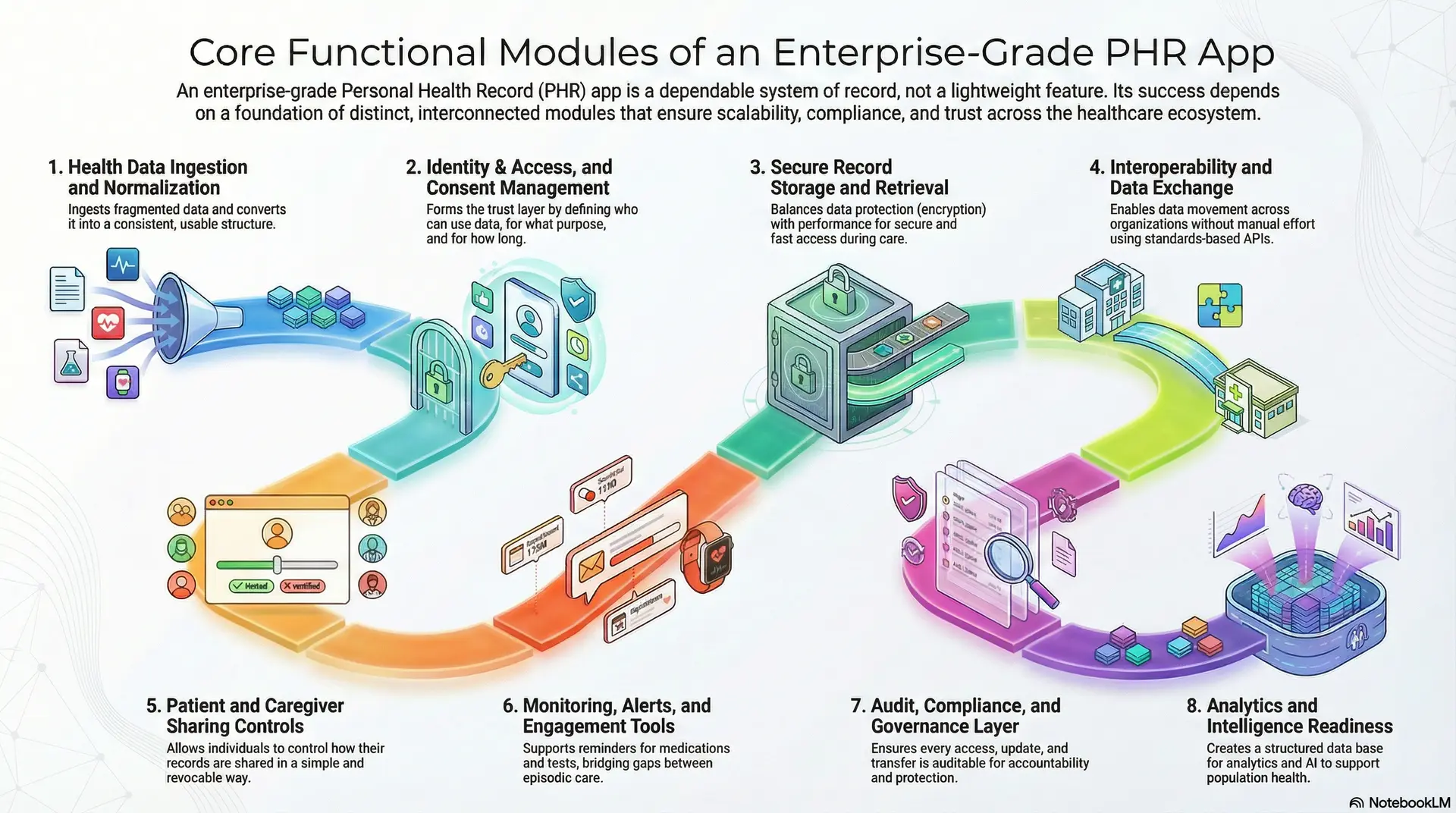 Core Functional Modules Of An Enterprise-Grade PHR App