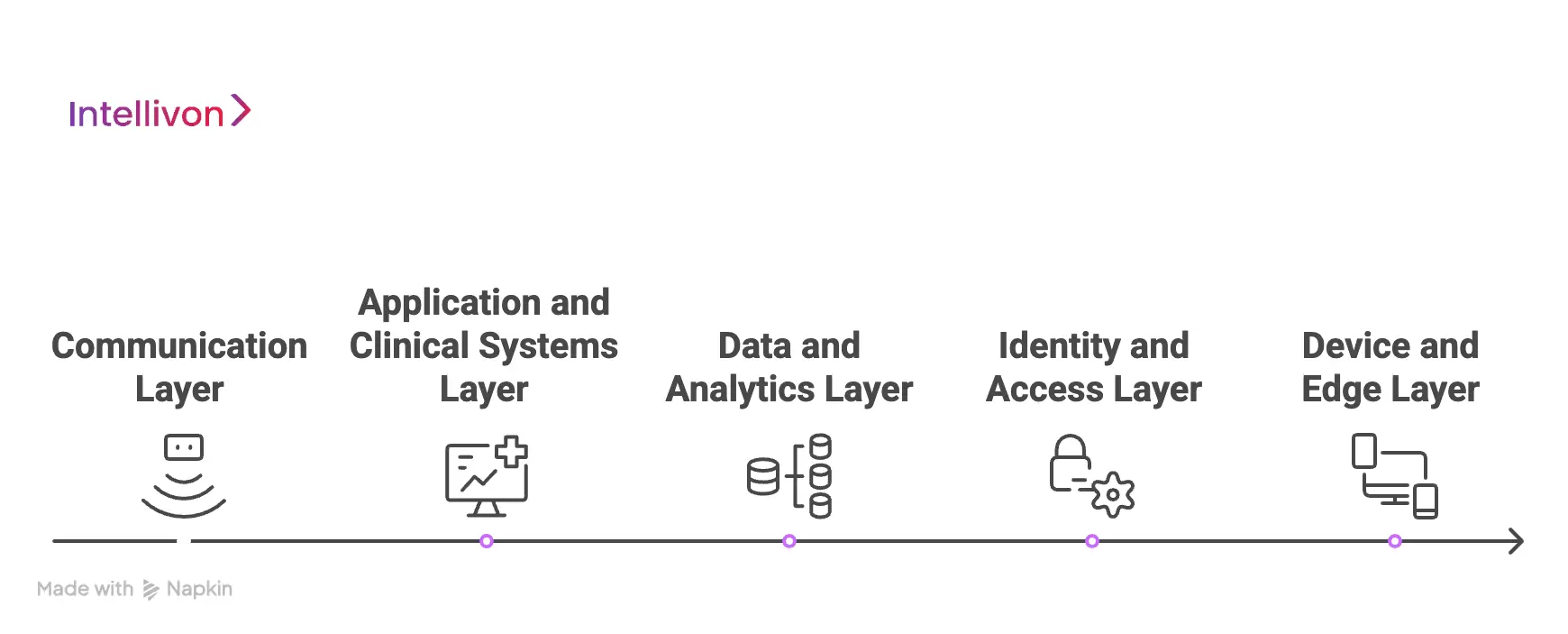 Core Infrastructure Layers Required For Scalable Telehealth