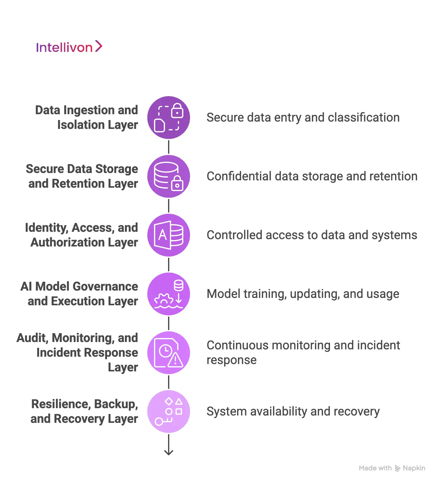 Core Technical Requirements for HIPAA-Compliant AI Apps