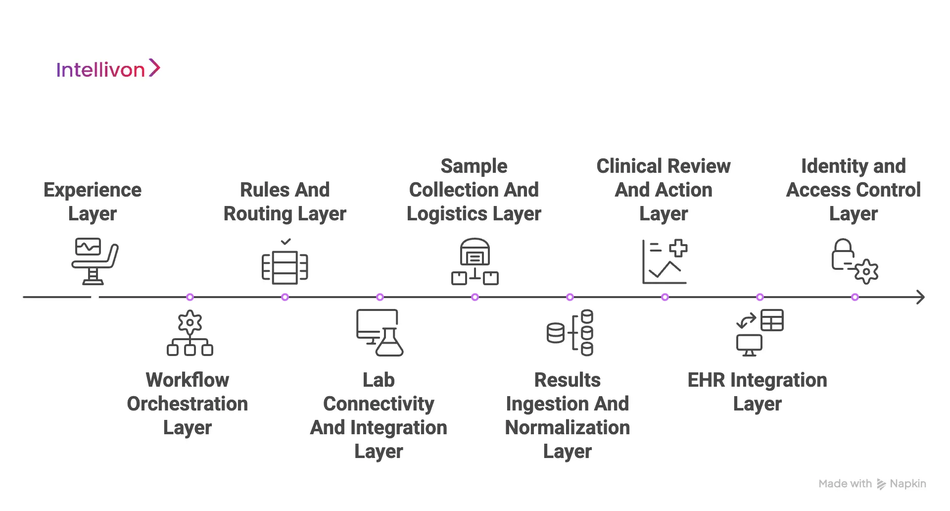 Enterprise Architecture For Virtual Lab Integration Into Telehealth Systems