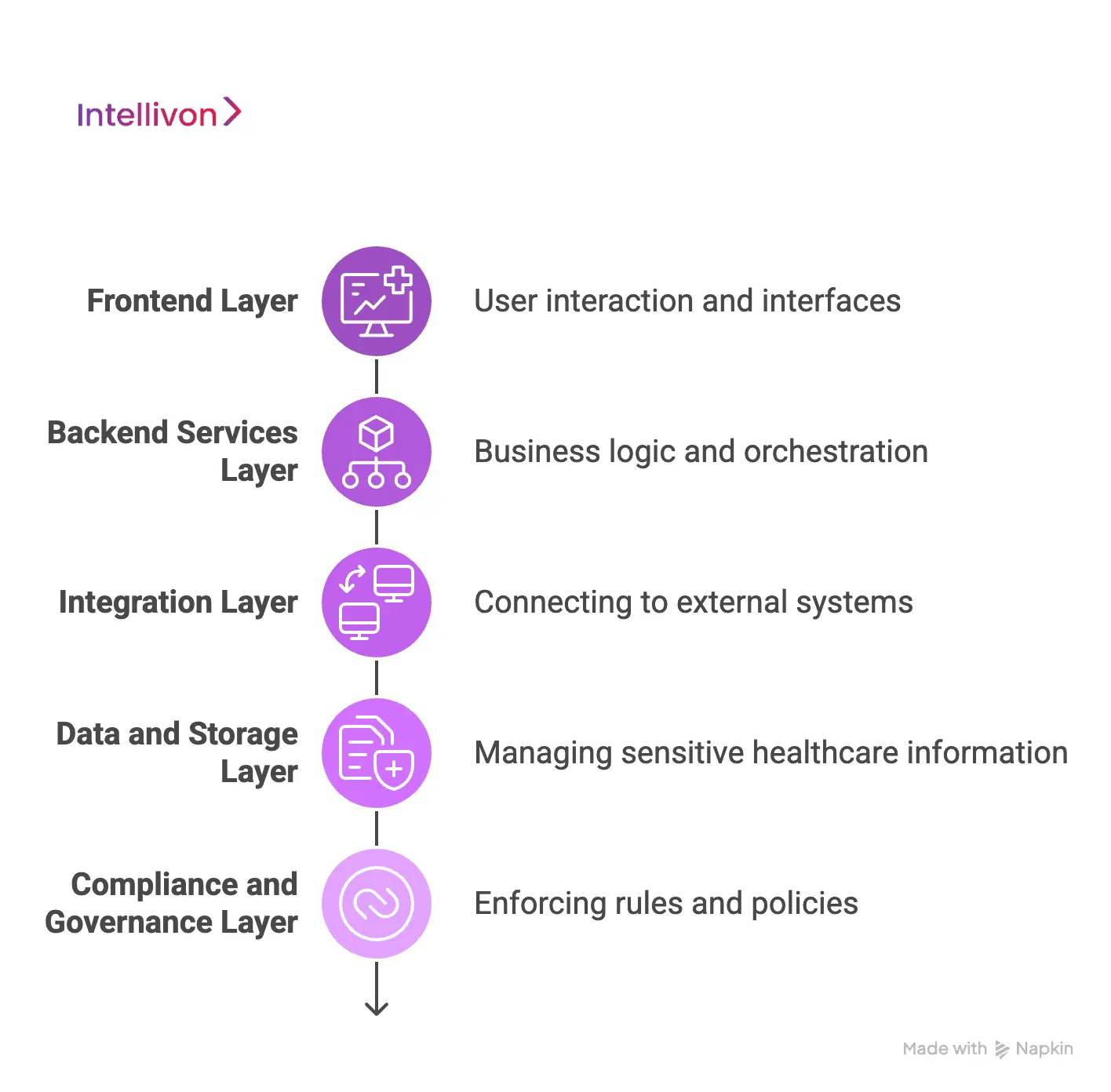 Enterprise-Grade Telehealth App Architecture 