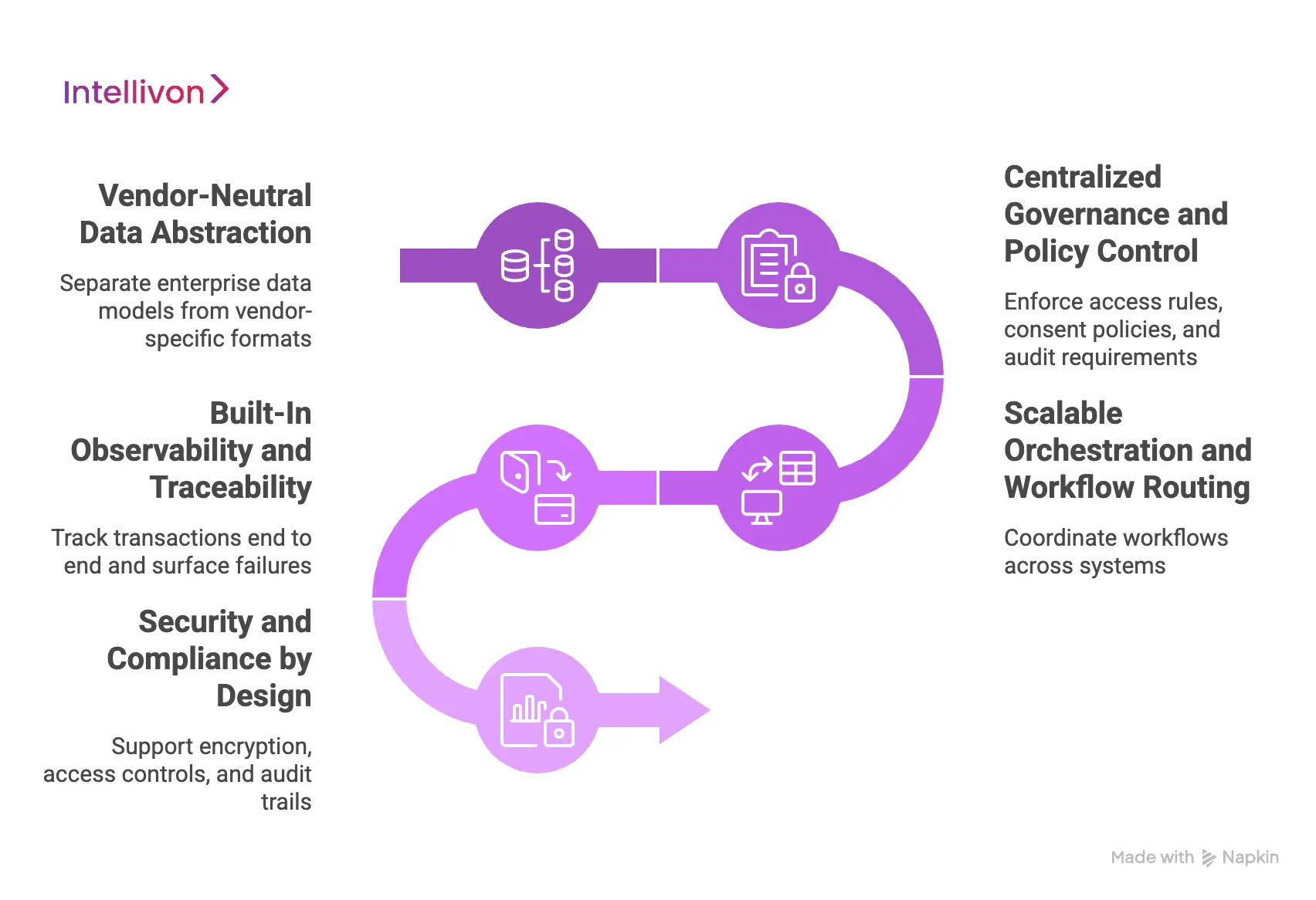 Features Of An EHR-Agnostic Integration Layer