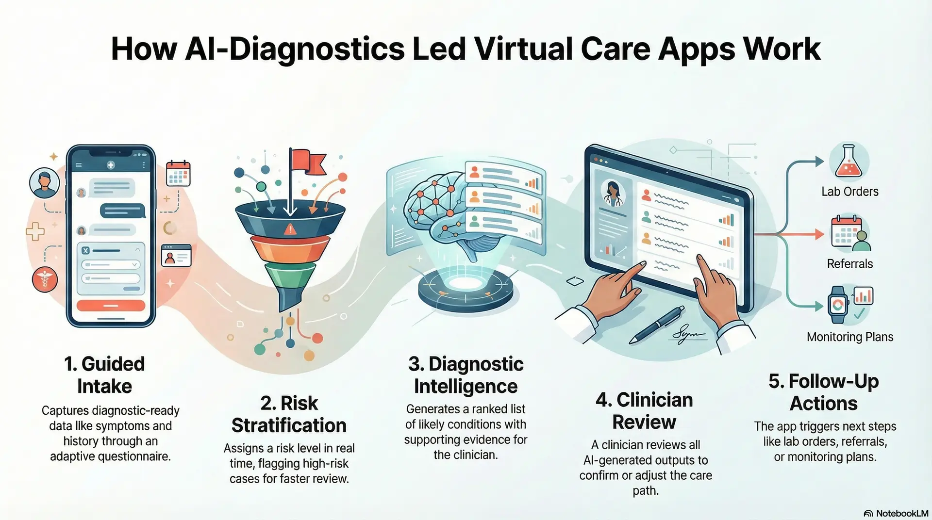 How AI-Diagnostics Led Virtual Care Apps Work