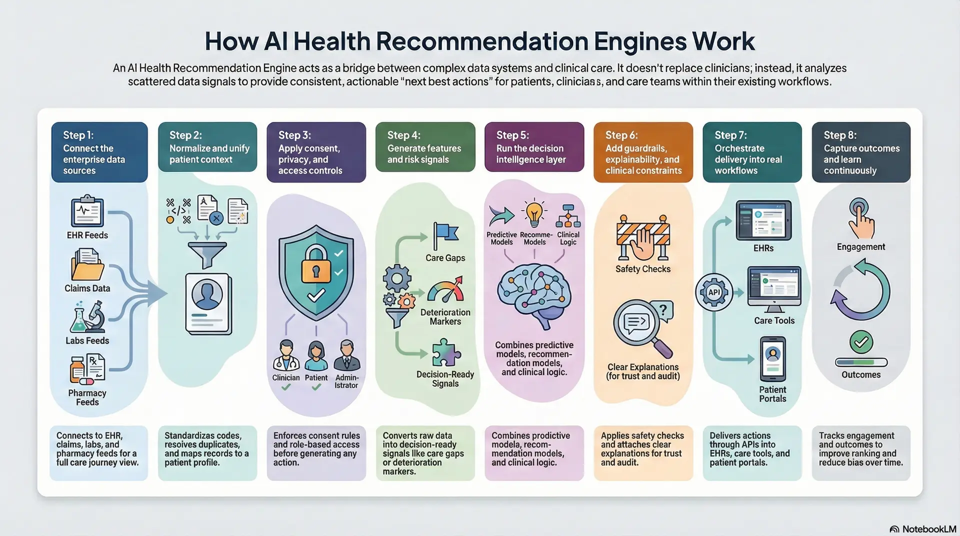 How AI Health Recommendation Engines Work
