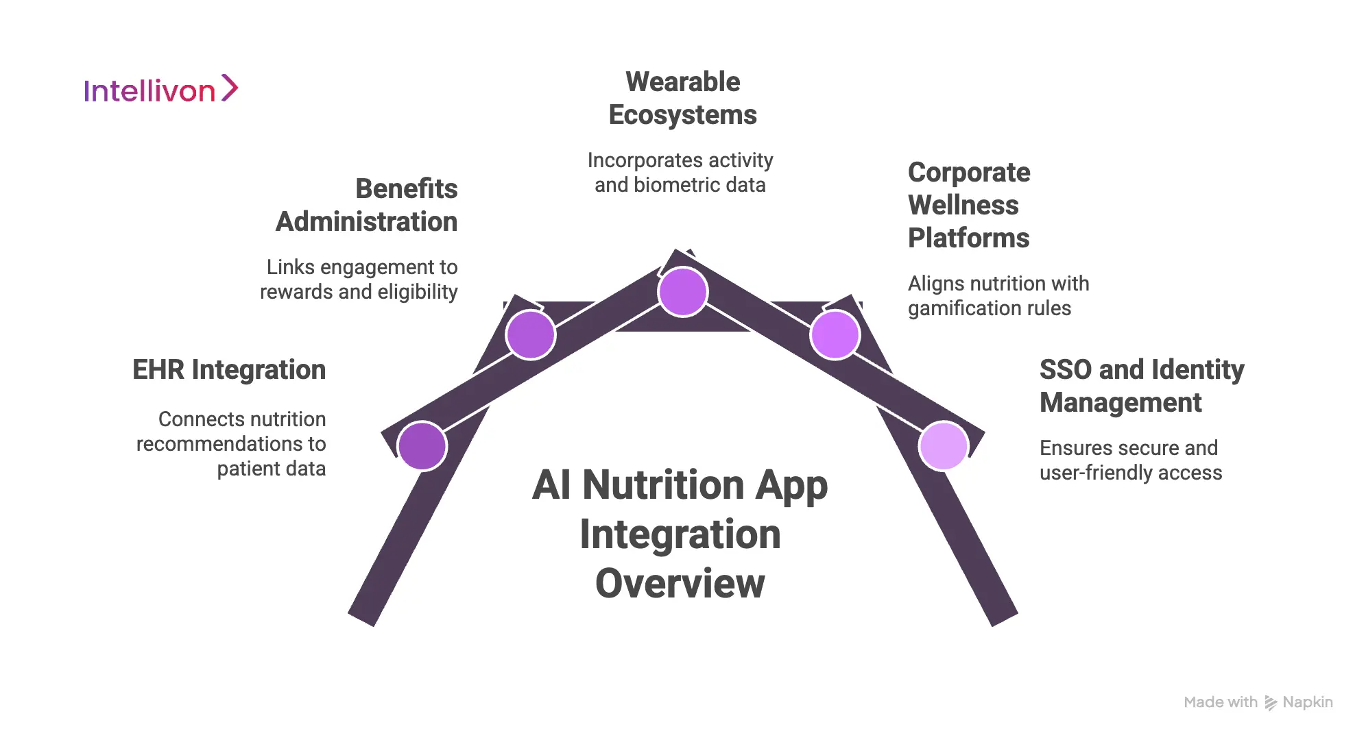 How AI Nutrition Apps Integrate Into Existing Enterprise Systems 