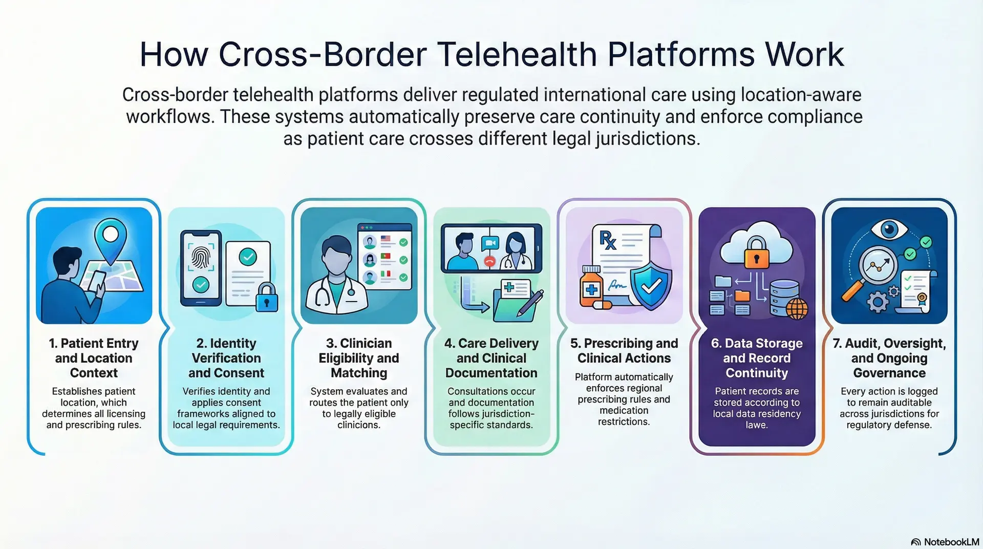 How Cross-Border Telehealth Platforms Work