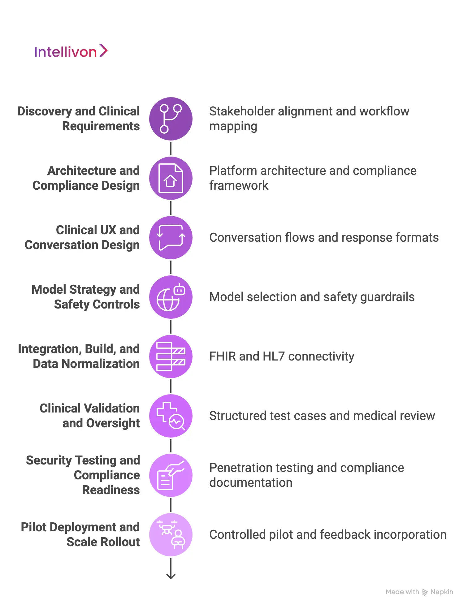 How Intellivon Develops AI Health Assistant Apps