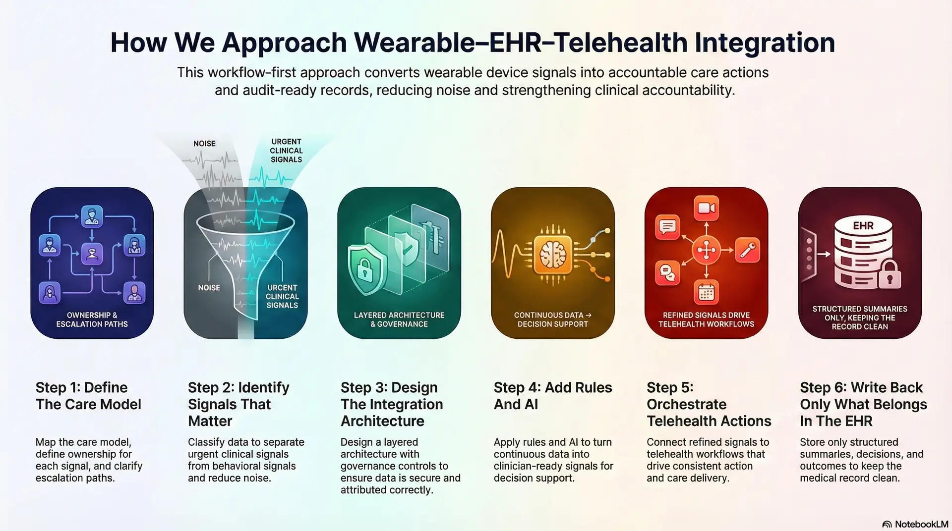 How We Approach Wearable-EHR-Telehealth Integration