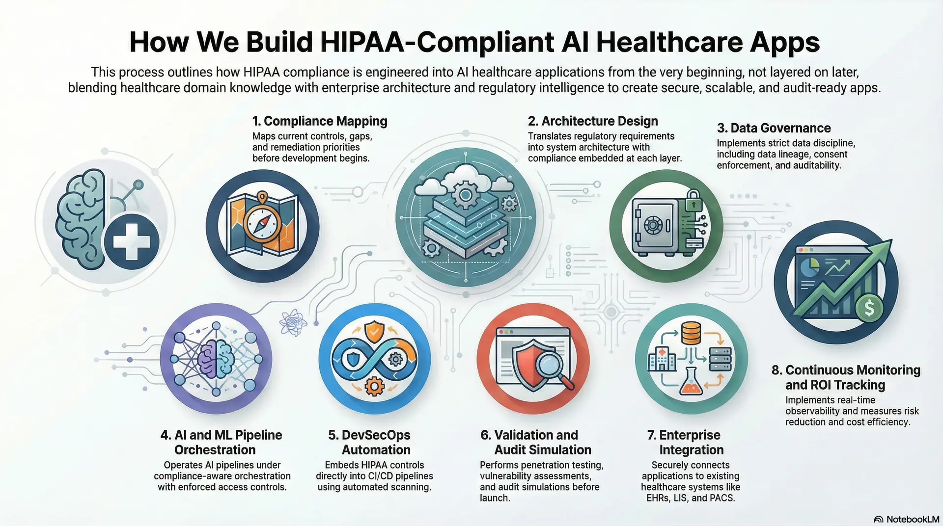 How We Build An HIPAA-Compliant AI Healthcare Apps