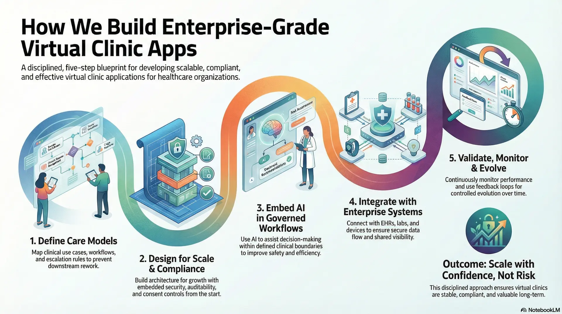 How We Build Enterprise-Grade Virtual Clinic Apps