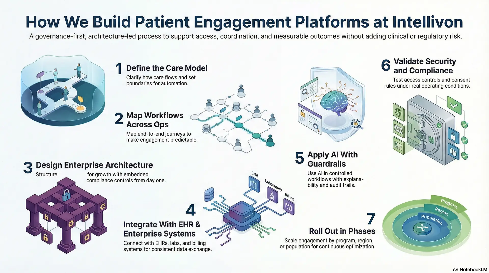 How We Build Patient Engagement Platforms At Intellivon