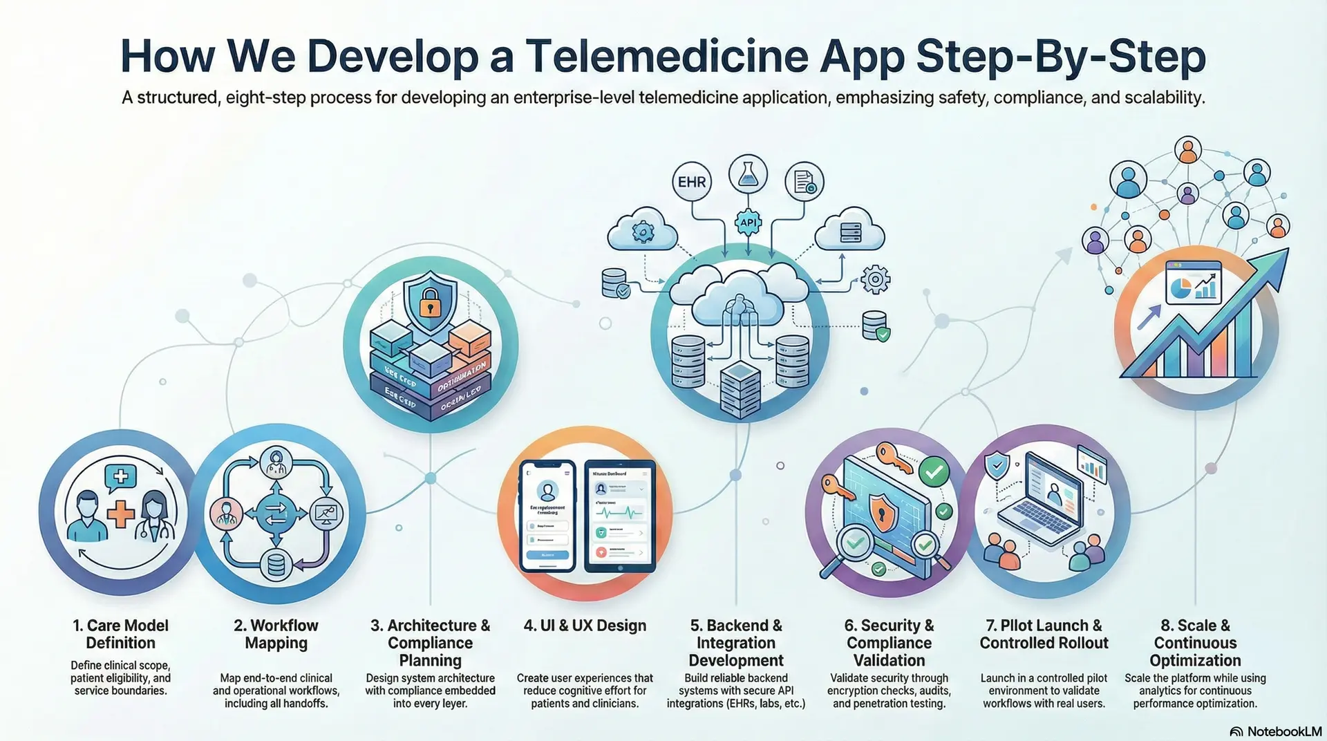 How We Develop A Telemedicine App Step By Step