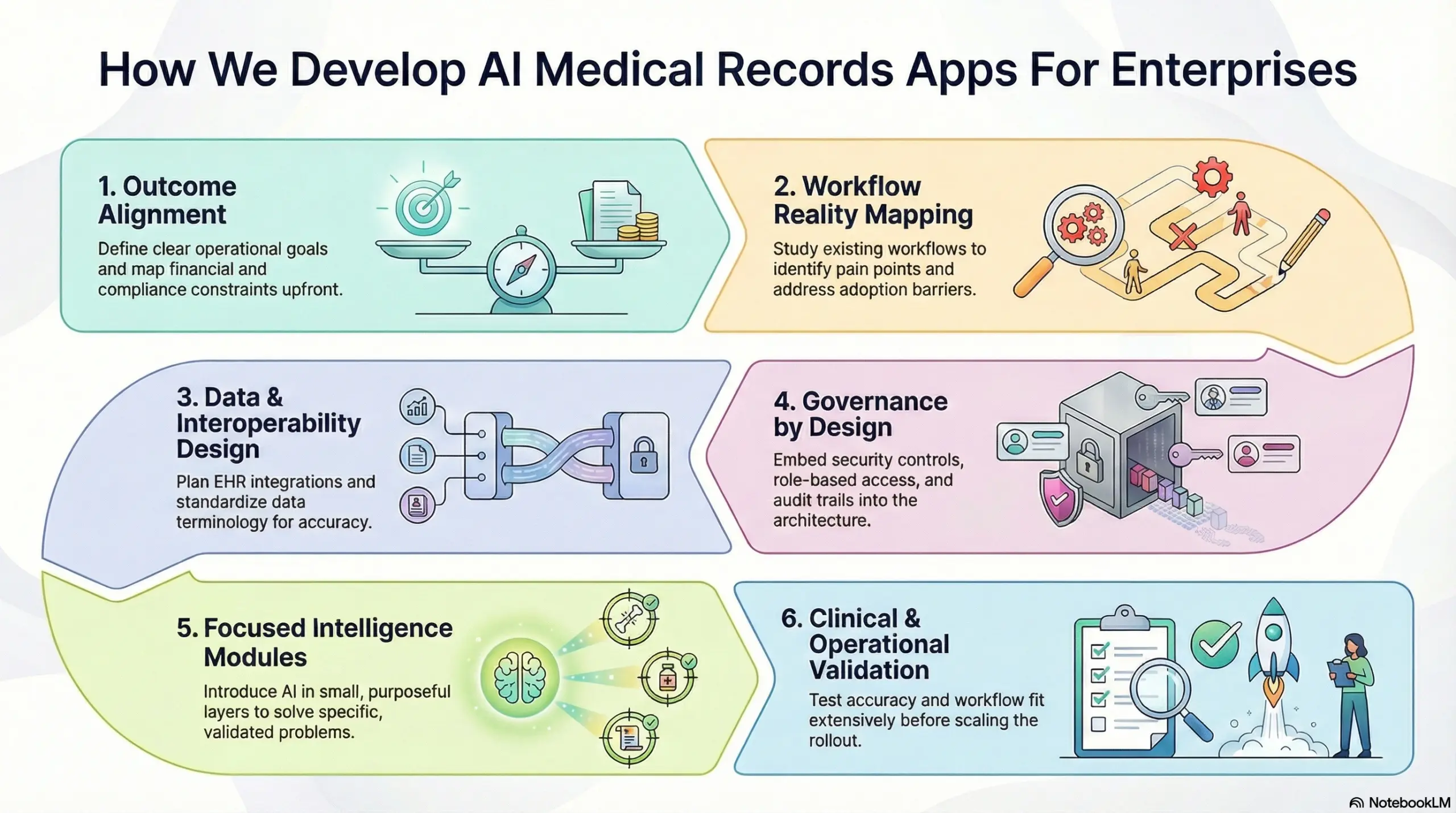 How We Develop AI Medical Records Apps For Enterprises