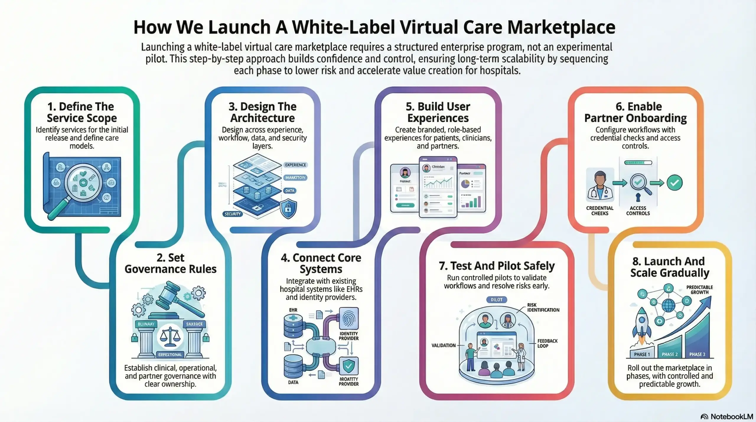 How We Launch A White-Label Virtual Care Marketplace