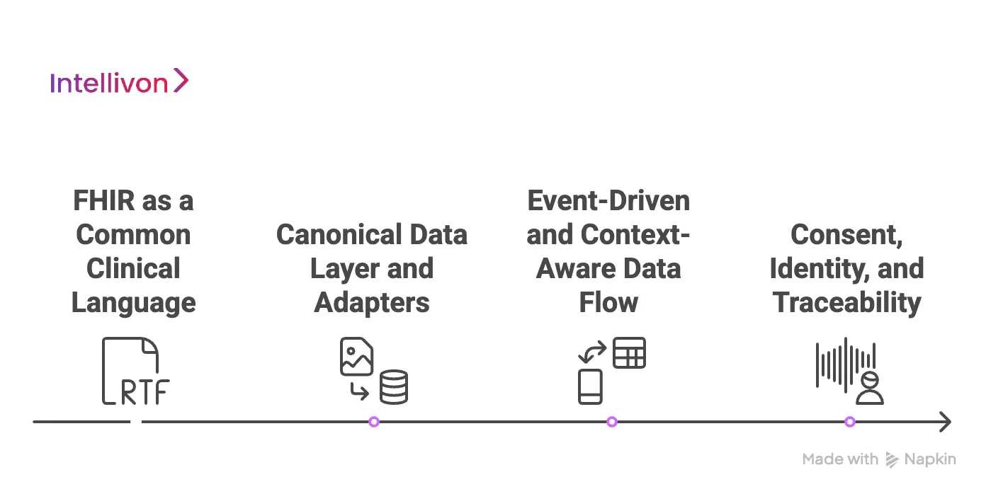 How Will The AI Healthcare App Integrate With EHRs via FHIR