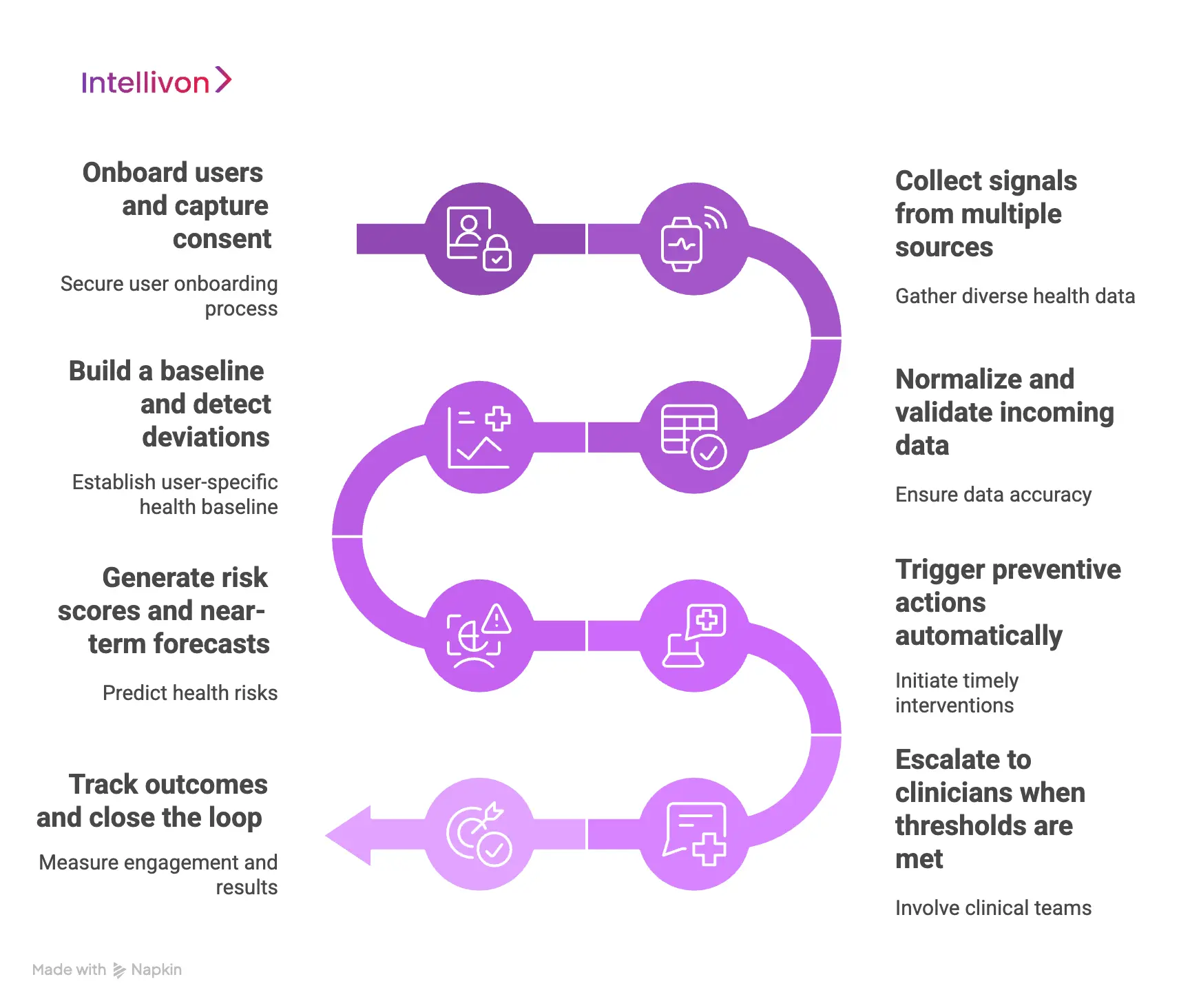 How a Preventive Healthcare App Works (End-to-End Flow)