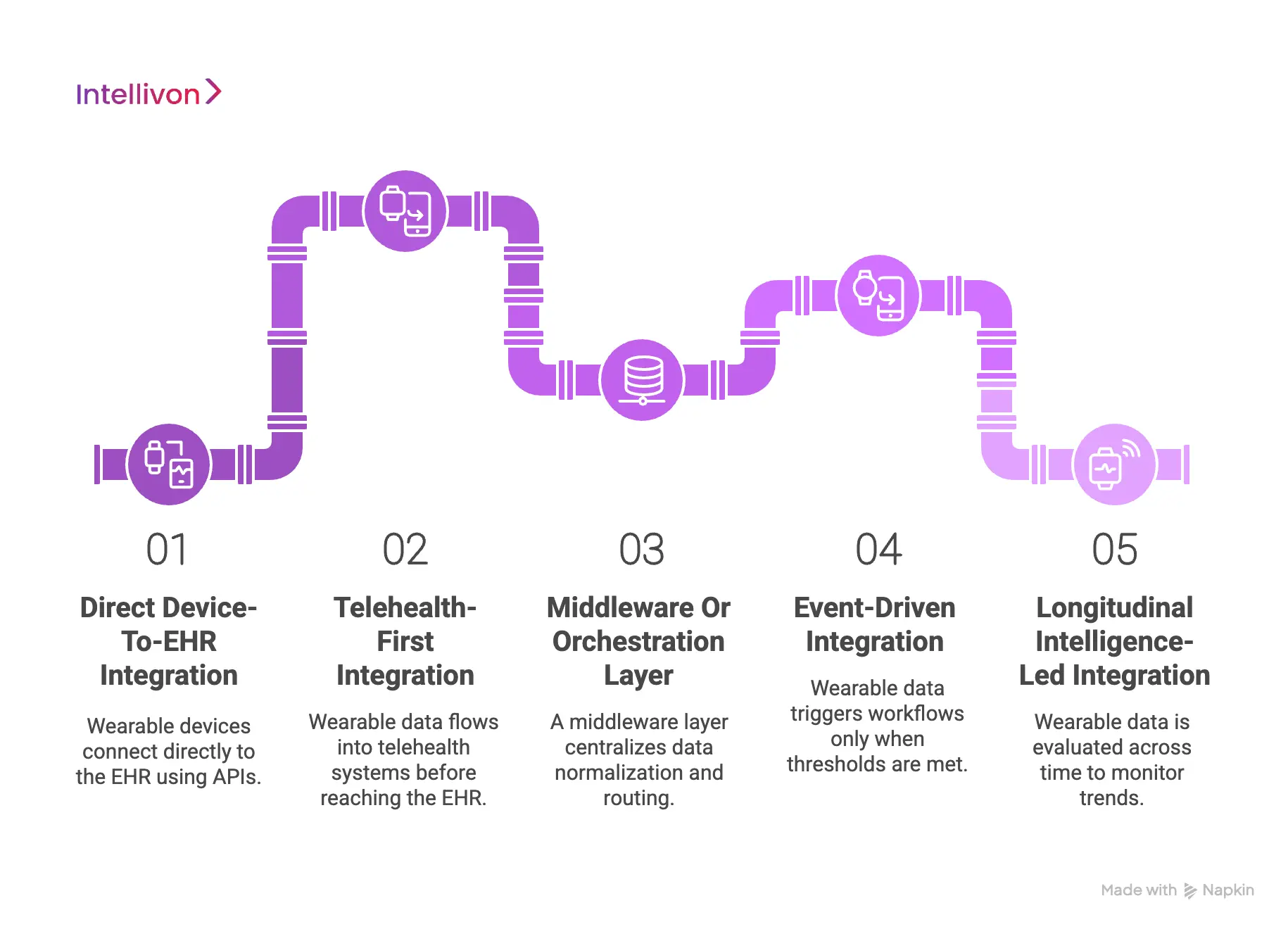 Integration Strategies For Wearables, Telehealth, And EHR Systems