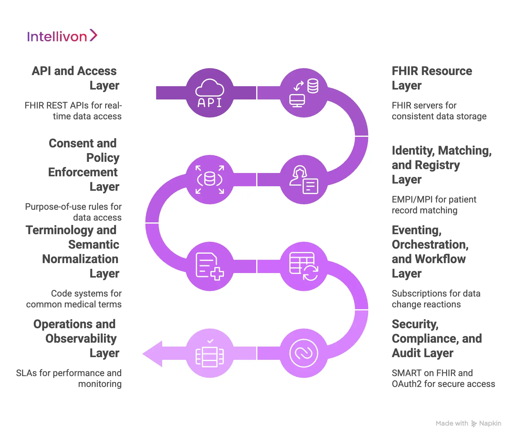 Reference Architecture of a FHIR-Native Healthcare Data Exchange Platform