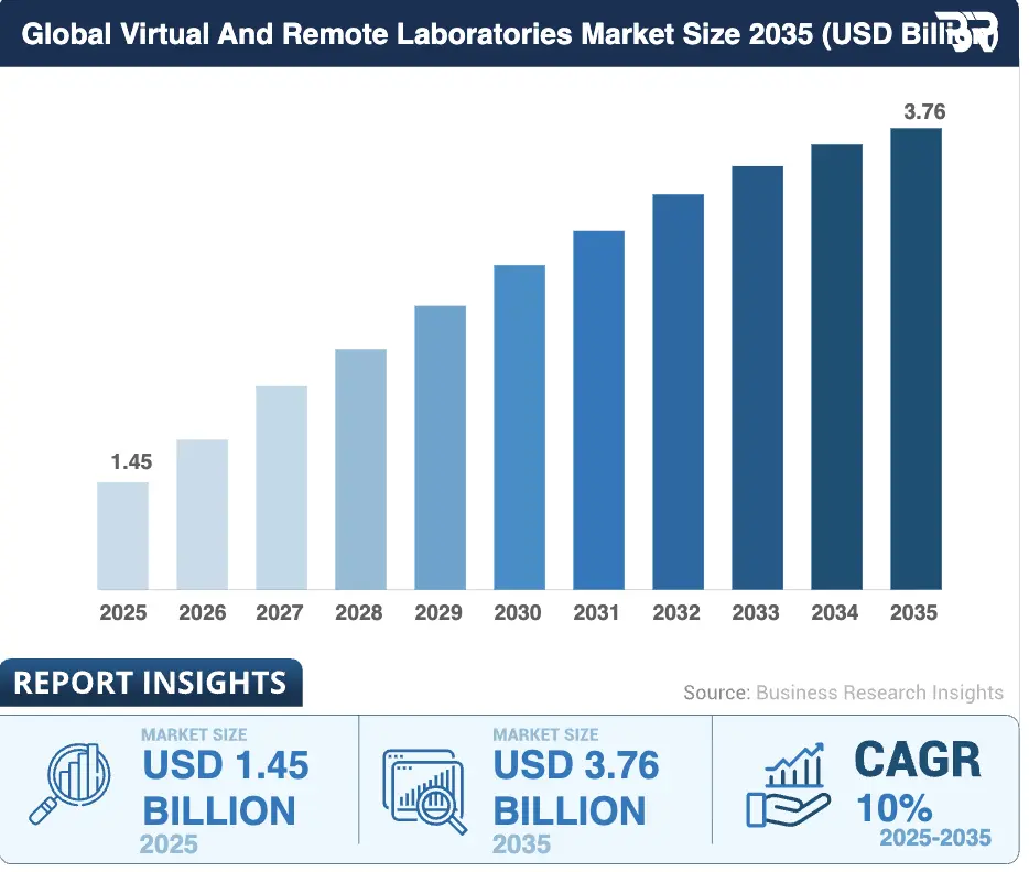 Global virtual and remote laboratories market size