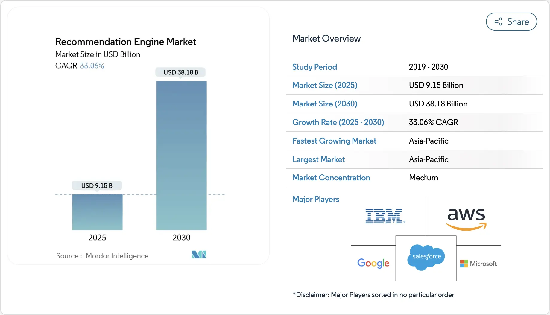 recommendation engine market insights