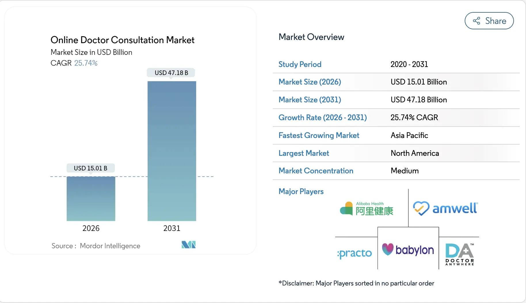 online doctor consultation market insights