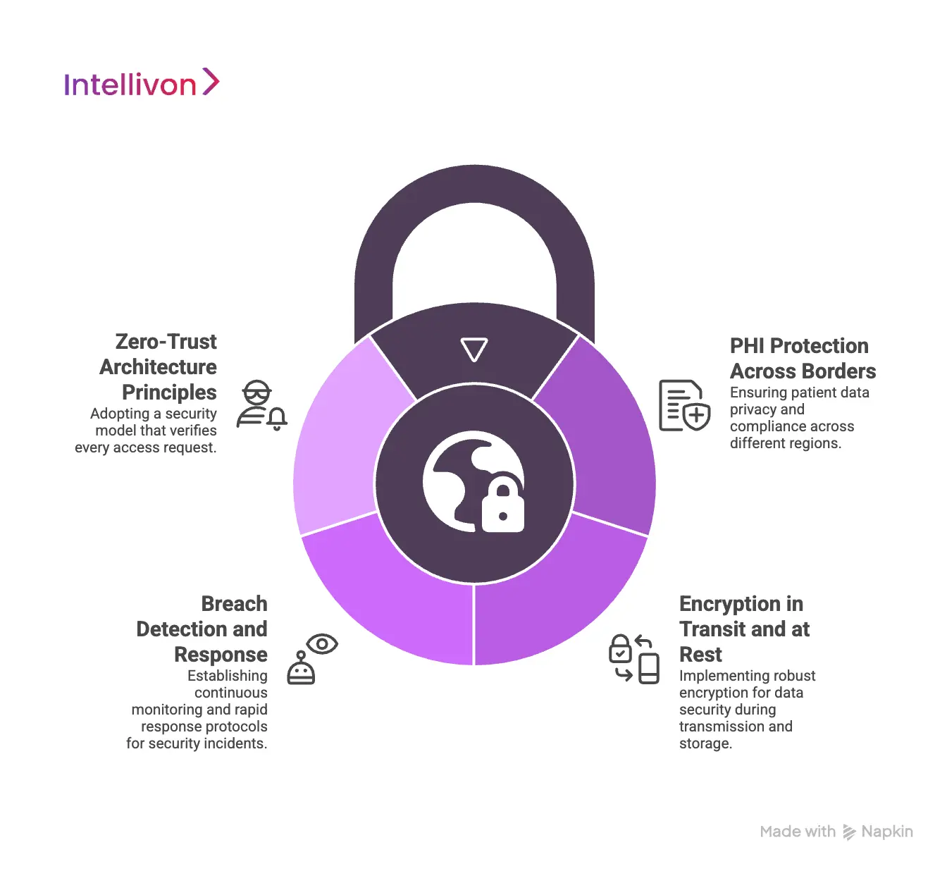 Security Considerations for Global Telehealth Platforms
