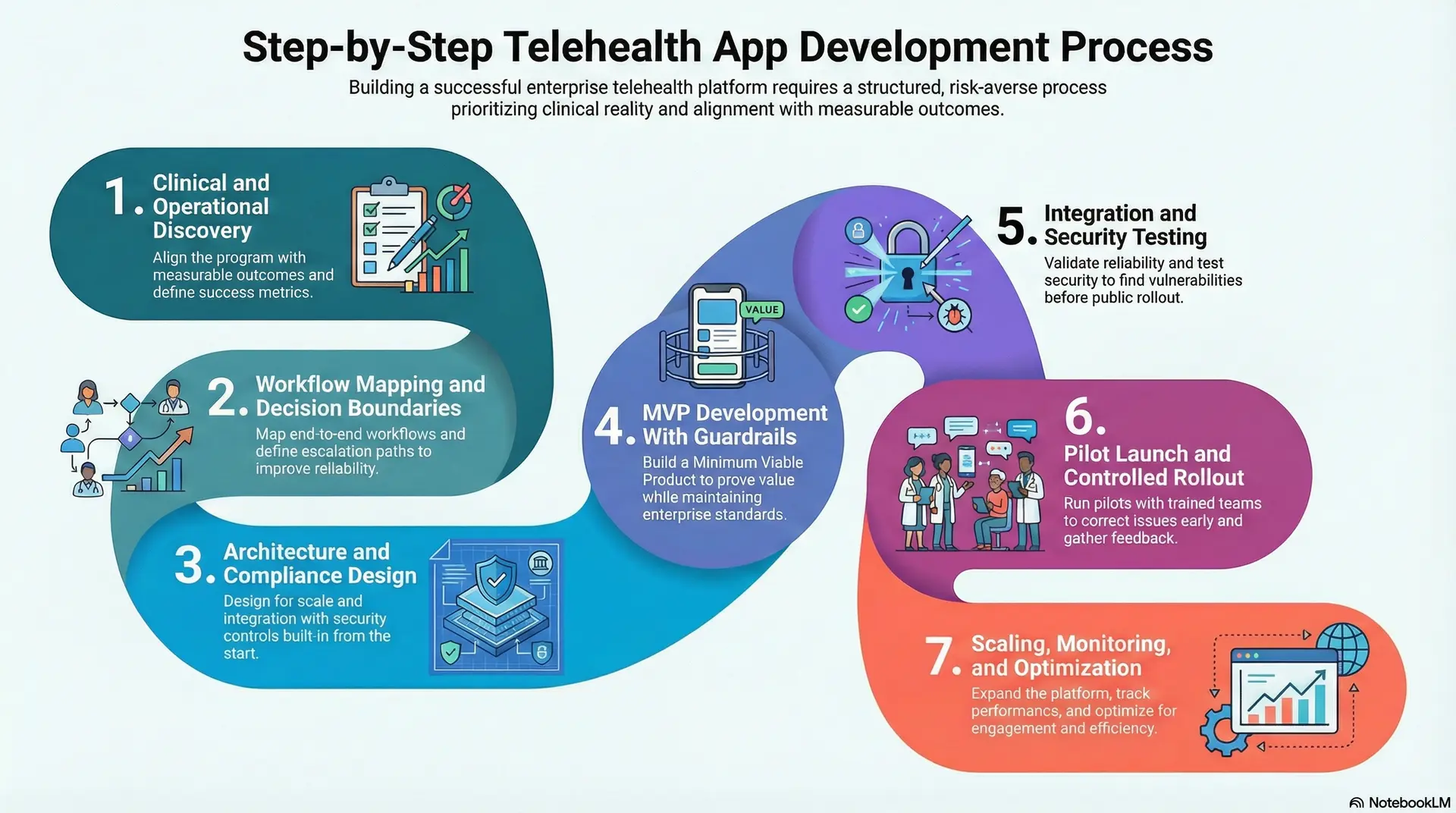 Step by Step Telehealth App Development Process