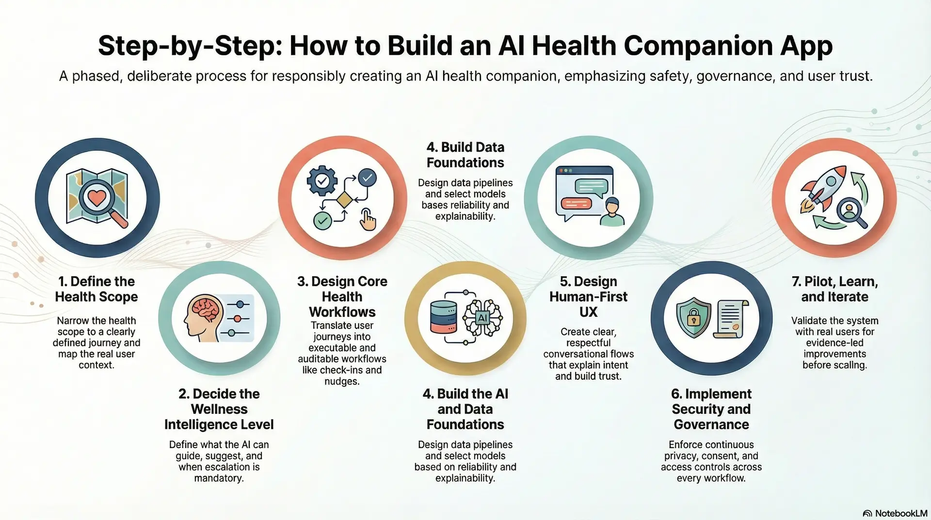 Step-by-Step_ How To Build An AI Health Companion App