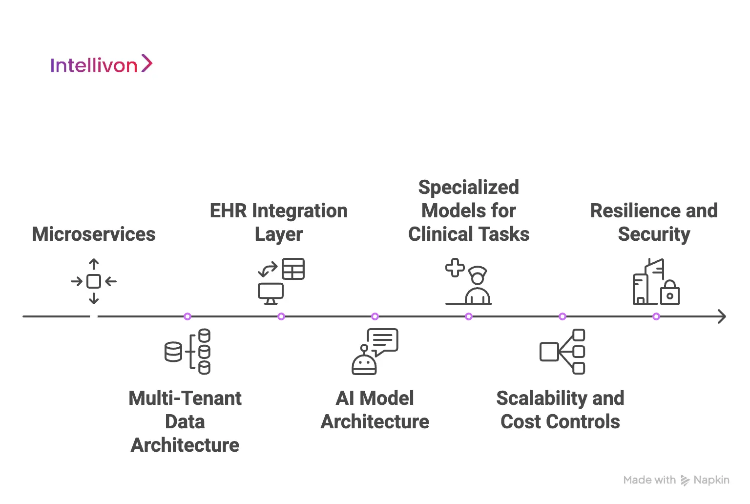 Technical Architecture for Scalable AI Health Assistant Platforms