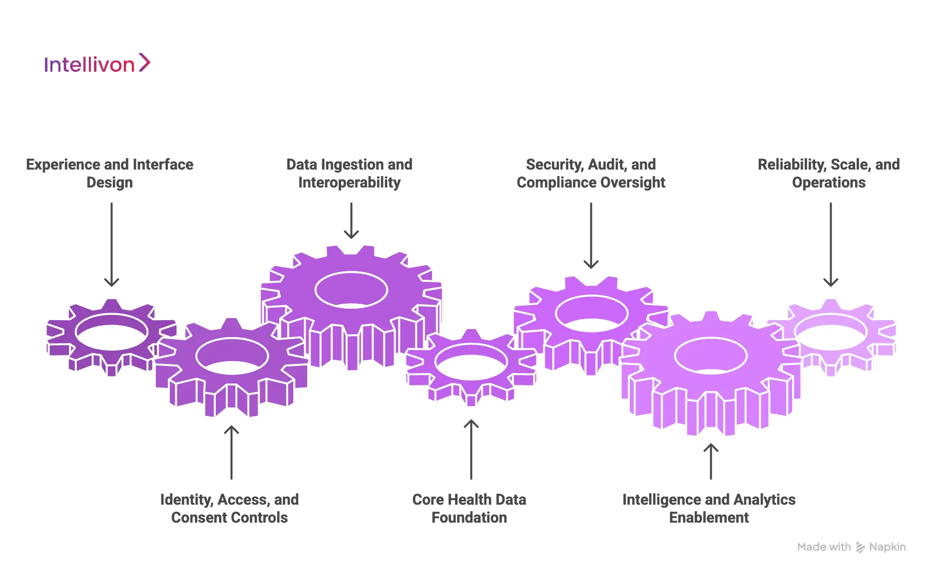Technology Architecture for Building a Scalable PHR App