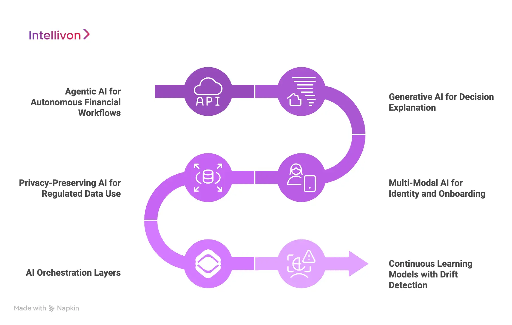 Top AI Technologies Powering FinTech Apps in 2026
