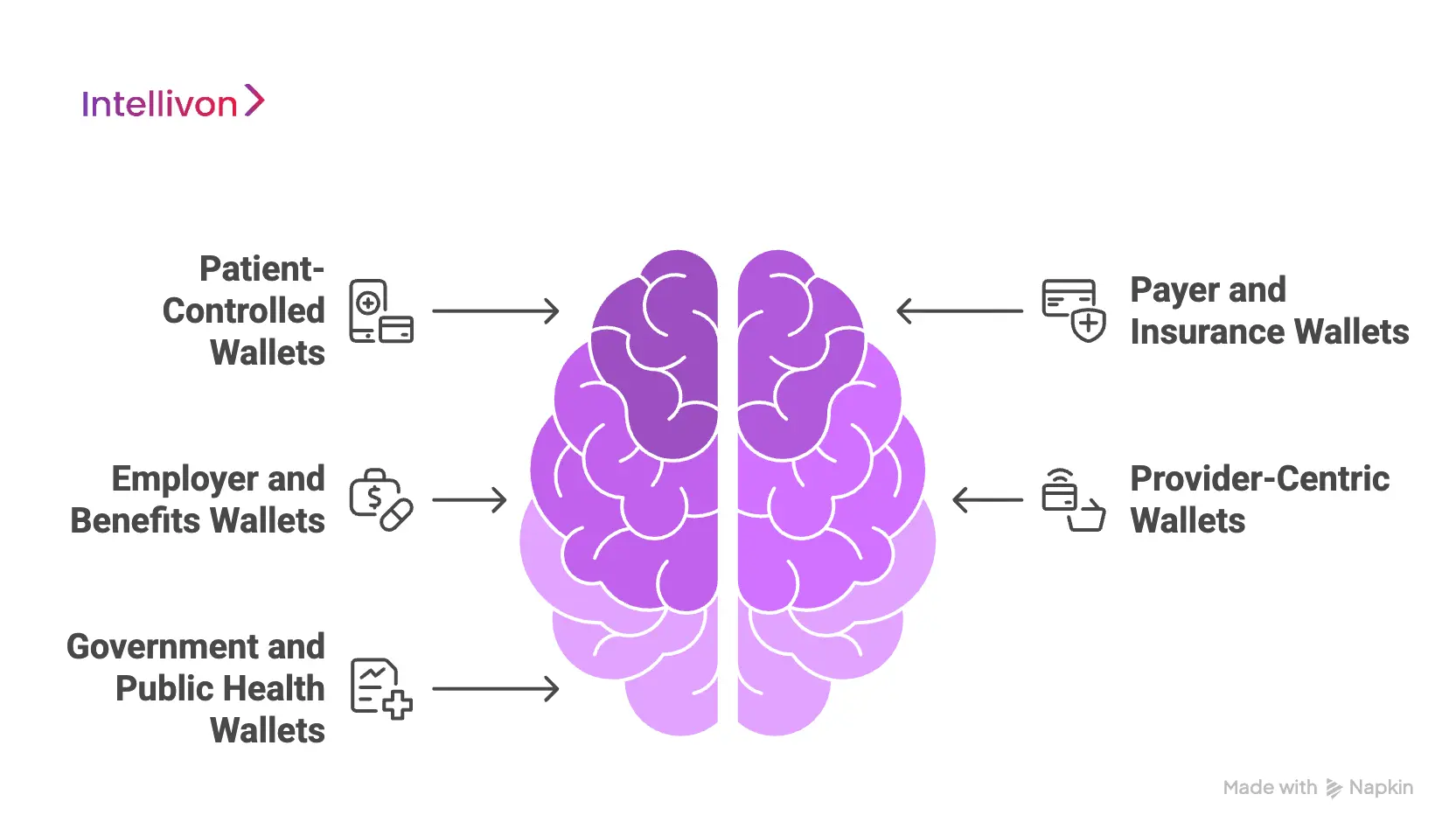 Types Of Digital Health Wallet Apps You Can Build