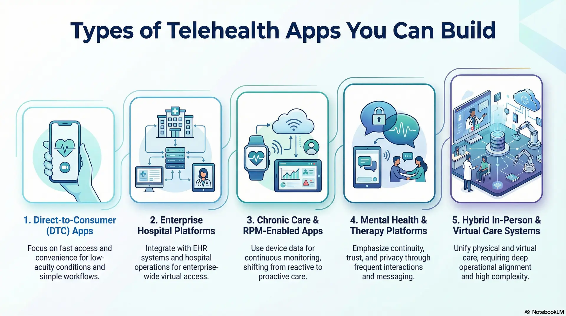 Types Of Telehealth Apps You Can Build
