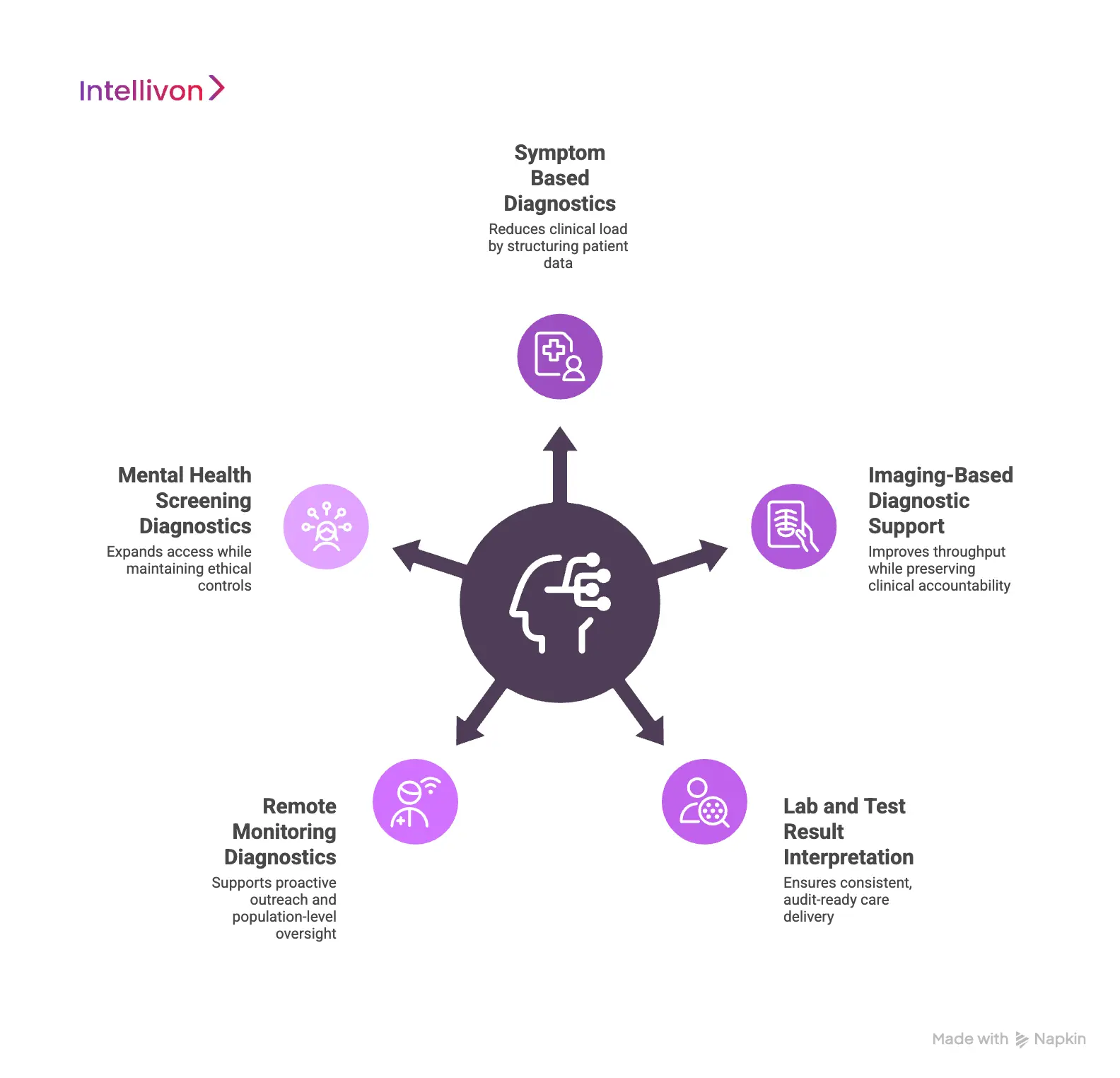 Types of AI-Driven Diagnostics You Can Integrate