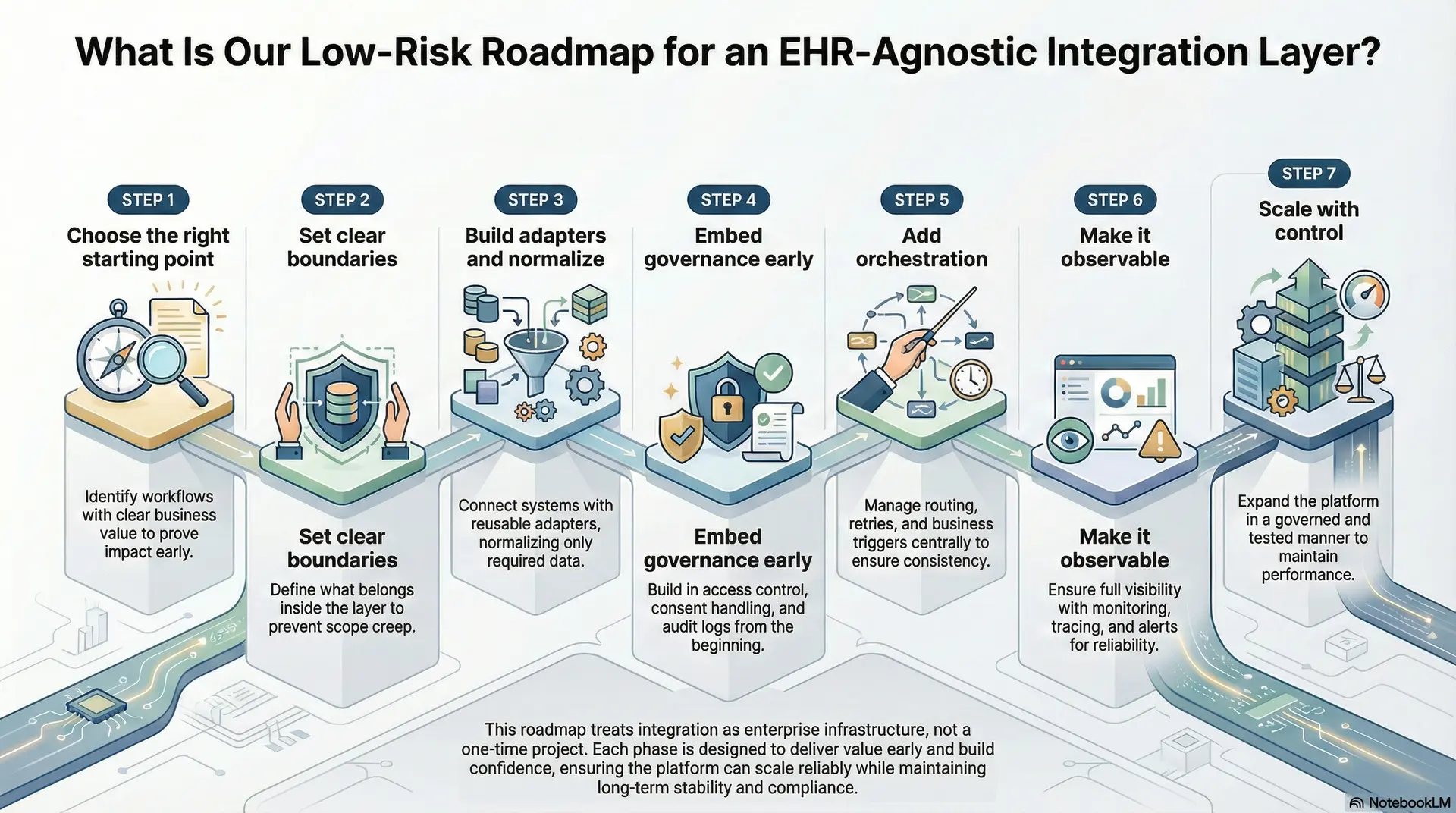 What Is Our Low Risk Roadmap For An EHR-Angostic Integration Layer