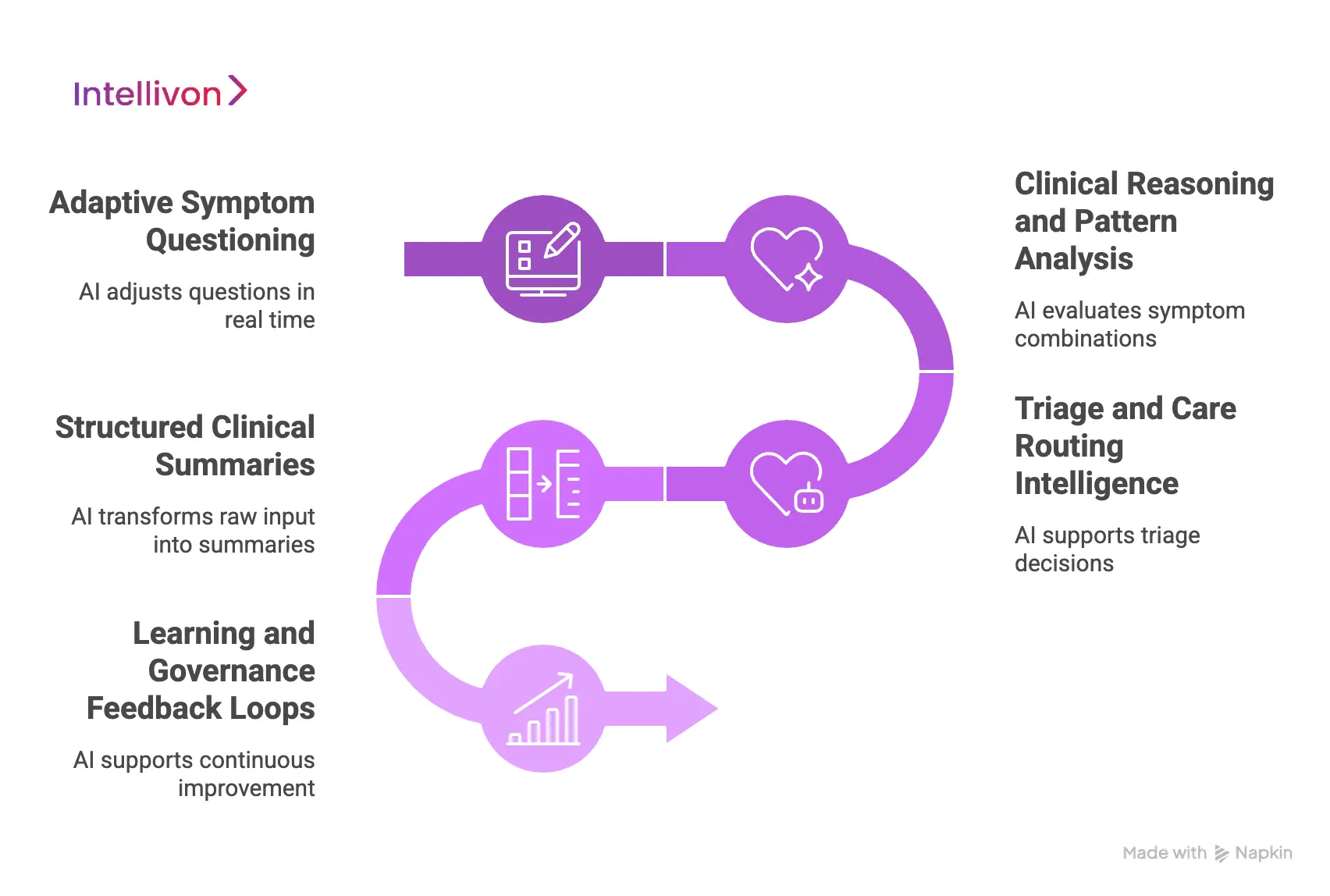 Where AI Is Used Inside an AI Symptom Checker App