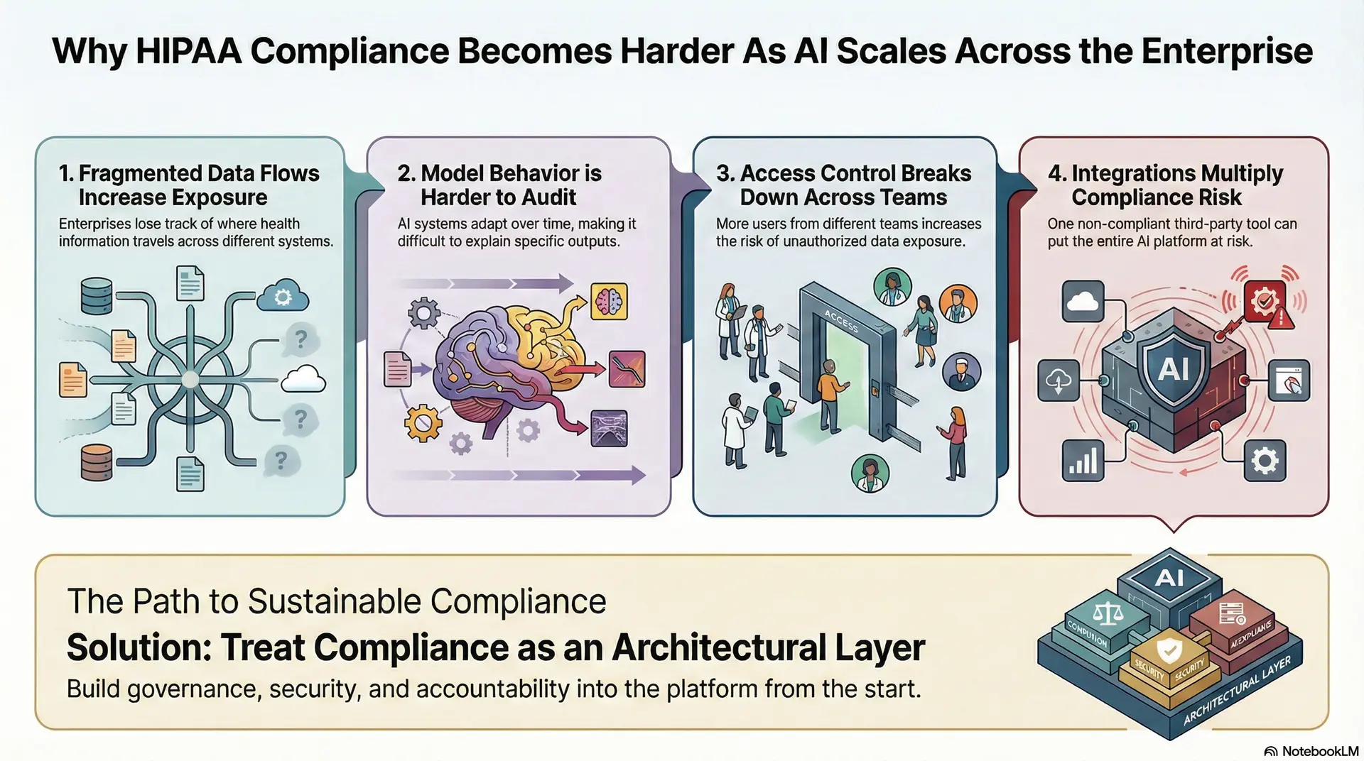 Why HIPAA Compliance Becomes Harder As AI Scales Across the Enterprise
