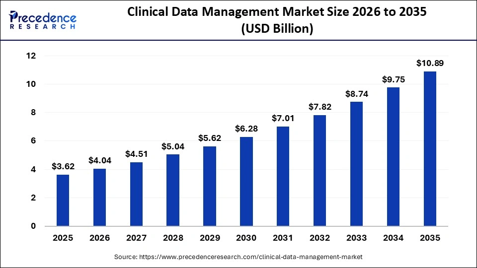 clinical-data-management-market-size