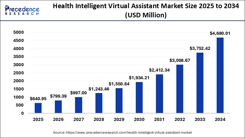 health-intelligent-virtual-assistant-market-size