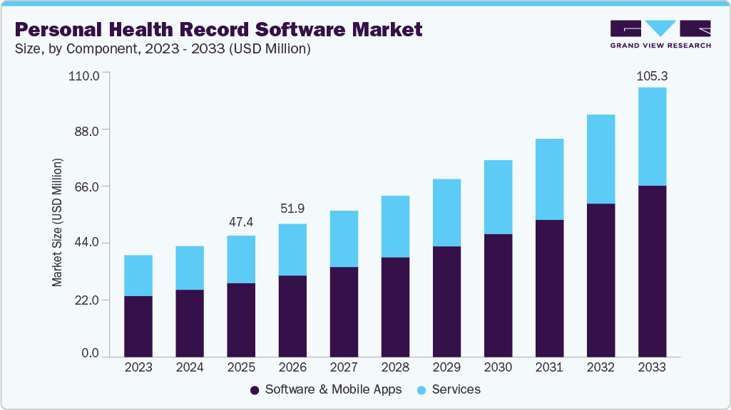 personal-health-record-software-market-size