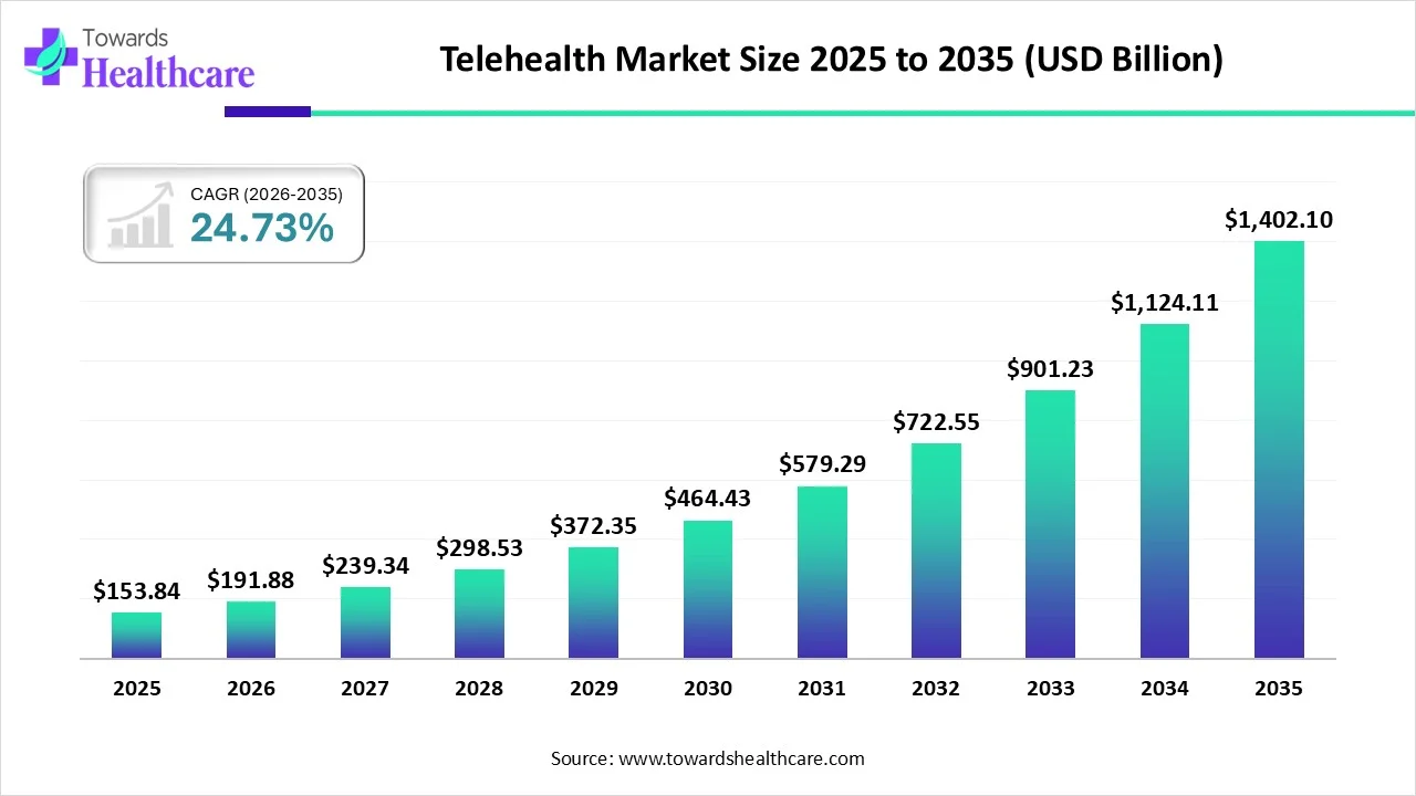 telehealth-market-size