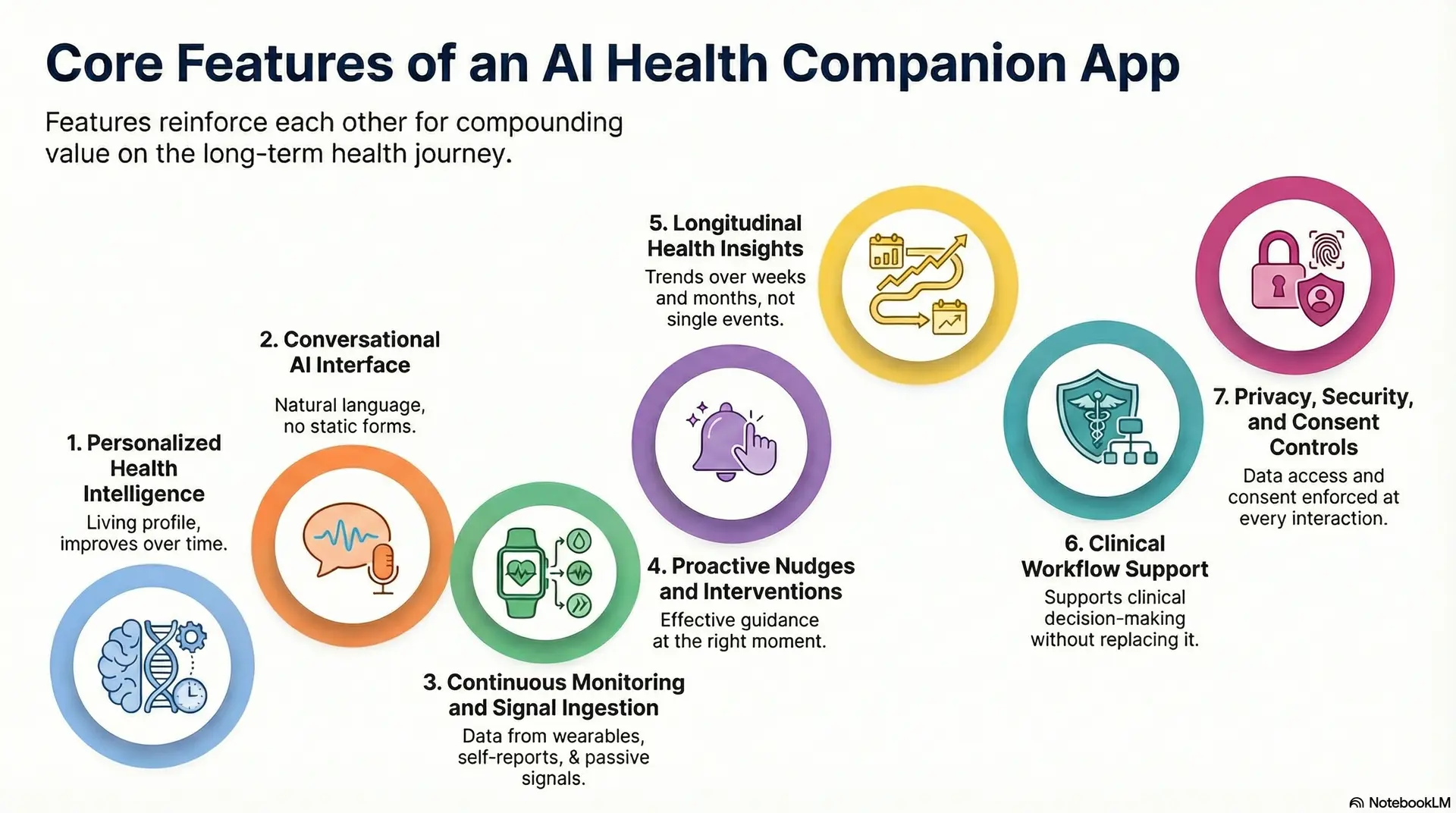 Core Features Of An AI Health Companion App